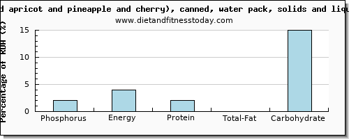 phosphorus and nutritional content in fruit salad